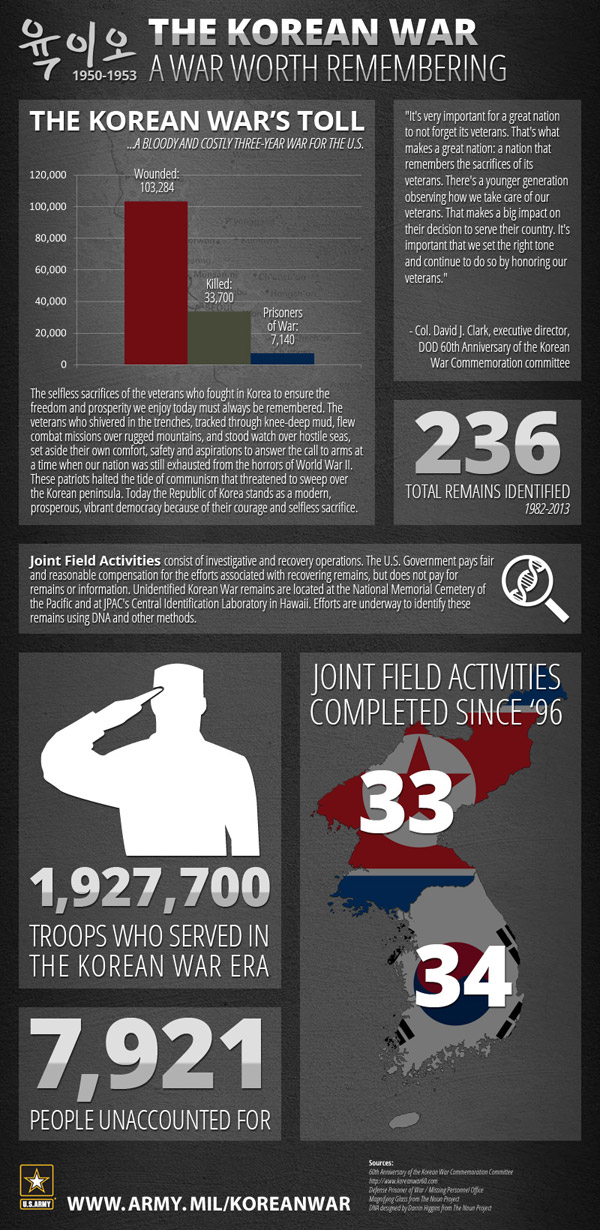 Korean War Infographic
